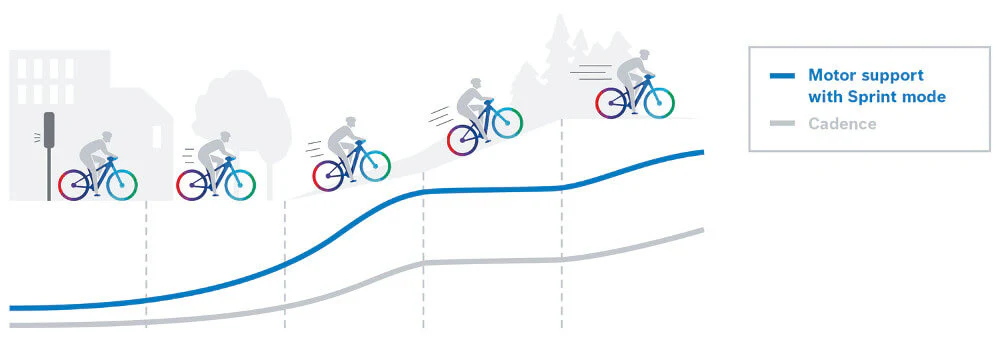 Bosch-eBike-Sprint-Mode-2024